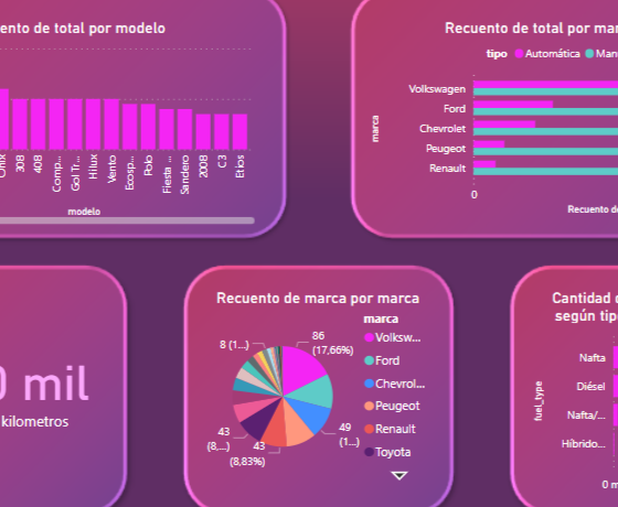 Informative dashboard for data analysis of a dealership